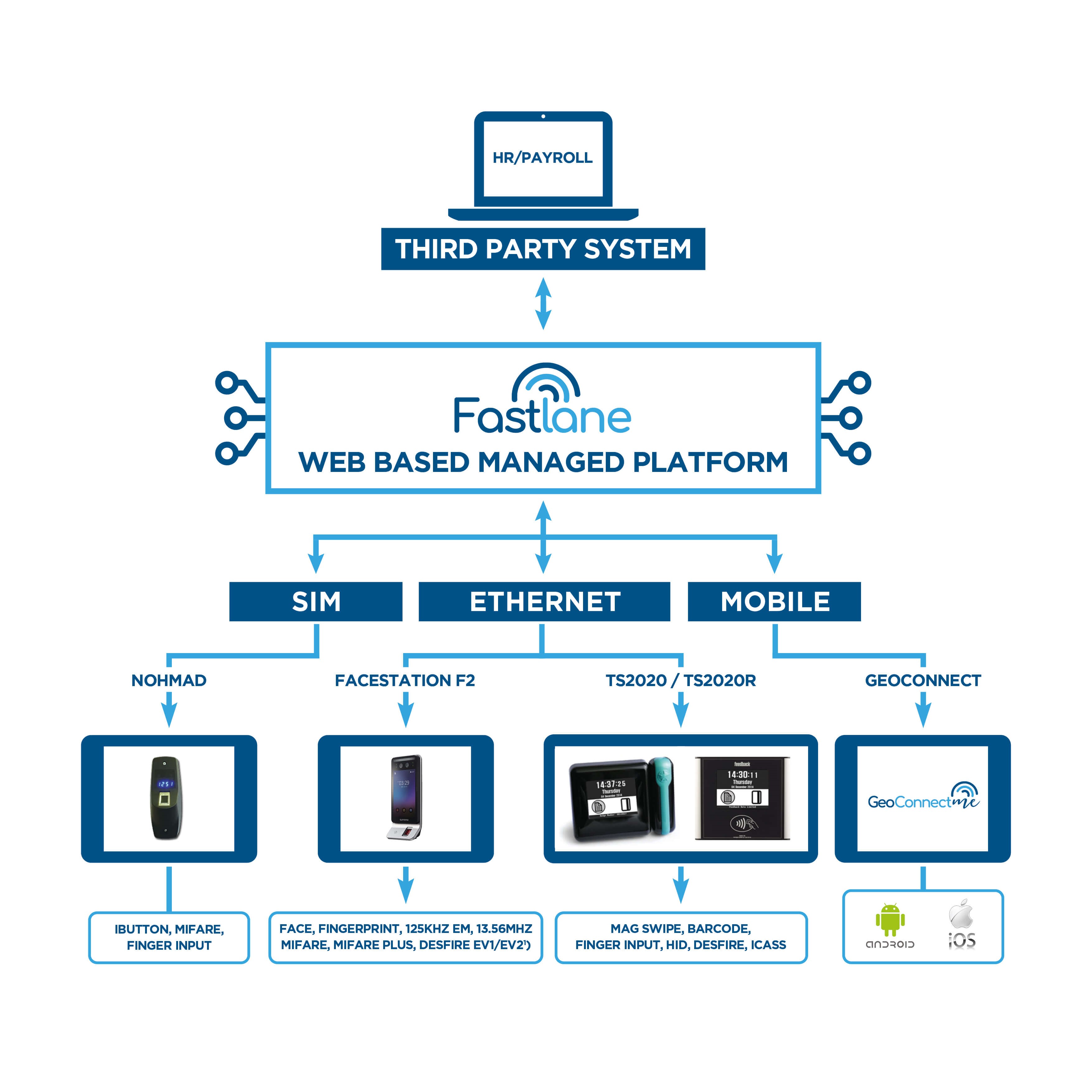 Time and Attendance Middleware Diagram